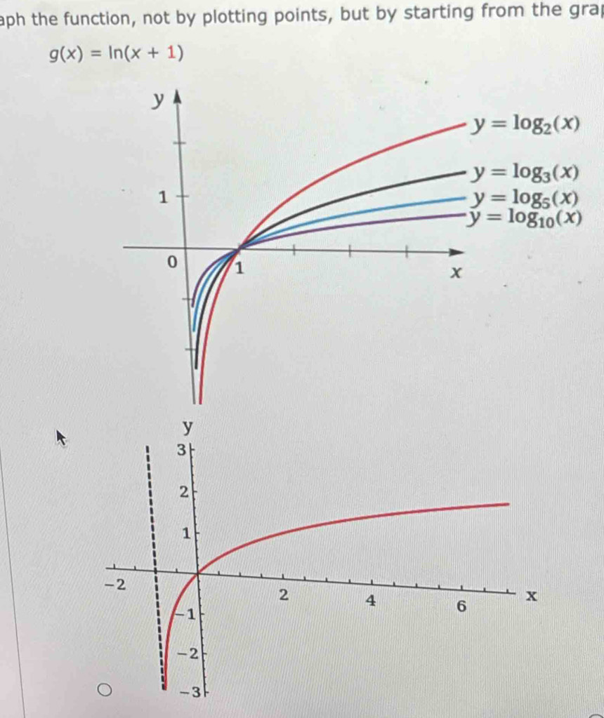 aph the function, not by plotting points, but by starting from the grap
g(x)=ln (x+1)