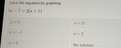 Solve the equation by graphing.
5x-7=2(x+1)