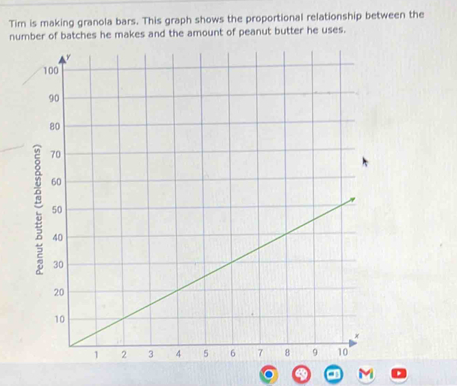 Solved: Tim is making granola bars. This graph shows the proportional ...