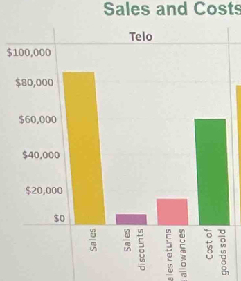 Sales and Costs
$