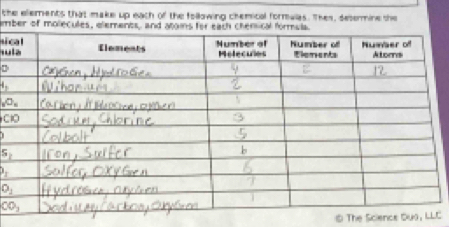 the elements that make up each of the following chemical formulas. Thes, desermine she 
amber of mo 
si 
tu 
D
4_1
_8O_8
CIO
s_1
P_2
O_1
CO_3
© The Science Dua,C