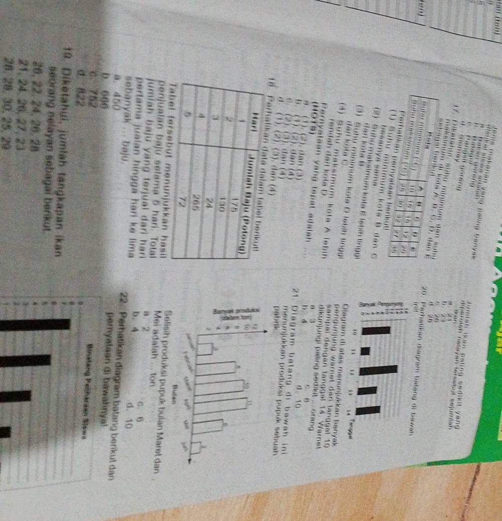 (ả' (1ạn)
l eols makanan yang paling banvak 
d s n t a l ss es e  a ie  
B      a    
P      Pangsil gérang
d umish ikan paling sedikit vang 
“    diperich nelayan tersebuf sejümläh 
se m   a
a    
g zì
17.  Diketah ul , suh u mini
6 70
4 2B
mak sim o m20. Perhalikan diagram balang di bawah
(en) init
nimum kota B dan C
besarãa sama
(2)  Suhy maksimum kota E lebih tingg!
dan kota b
3) Suhu minimum kota D lebih tingt  di atas menunjukkan banyak
dan kota C
peng unjung warnet dar langgal 10
randah dar kola D
(4) Suhu maksimum kota A lebih dikunjungi paling sedikit ... orang .
sampal dengan tanggal 14. Warnet
Pernyataan yang tepal adalah .... b  4
(HOT5) a 3 C. B
d 10
, (1),(2) 21. Diagram batang di bawah ini
6 (1),(2) đan (4) menunjukkan produksi pupuk sebuah 
6. (2),(3) dan (^-.
(1),(2),(3). dan (4)
pabrik
18 Perh
mənunjukkan hasil Mei adalah ... ton
Sélisih produksi pupuk bulan Maret dan,
penjuaian baju selama 5 hari. Total
a 2
jumiah baju yang terjual dari har b. 4 C. 6
sebanyak ... baju.
d. 10
pertama jualan hingga hari ke lima 22.  Perhatikan diagram batang berikut dan
a.450
D 666
peryataan di bawah
6. 752
d. 822
19. Diketahui, jumlah tangkapan ikan
seorang nelayan sebiagai berikut.
26, 22,24,26,28
21, 24, 26, 27, 23
28. 28. 30, 25, 29