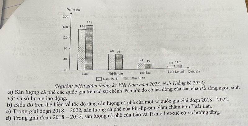 (Nguồn: Niên giám thống kê Việt Nam năm 2023, Nxb Thống kê 2024) 
a) Sản lượng cả phê các quốc gia trên có sự chênh lệch lớn do có tác động của các nhân tố sông ngòi, sinh 
vật và số lượng lao động. 
b) Biểu đồ trên thể hiện về tốc độ tăng sản lượng cả phê của một số quốc gia giai đoạn 2018 - 2022. 
c) Trong giai đoạn 2018-2022 2, sản lượng cà phê của Phi-lip-pin giảm chậm hơn Thái Lan. 
d) Trong giai đoạn 2018-2 2022, sản lượng cà phê của Lào và Ti-mo Let-xtê có xu hướng tăng.