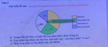 Cho biểu đồ sau: tỉlể phân trầm thể loại phim yêu thích của 80 học sinh khối lợp7
14% Phim hài
Phim phiêu lưm
28% Phim hinh sự
1 25% Phim hoạt hinh
a) Trong biểu đồ trên, có mấy thể loại phim được được thống kê.
b) Loại phim nào được các bạn học sinh khổi lớp 7 yêu thích nhất? Vì sao?
c) Phim hoạt hình có bao nhiêu bạn yêu thich?