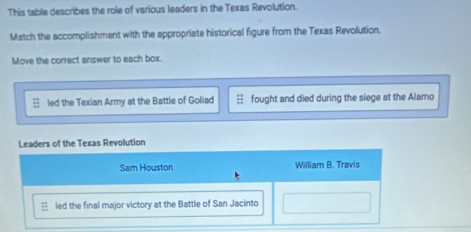 This table describes the role of various leaders in the Texas Revolution.
Match the accomplishment with the appropriate historical figure from the Texas Revolution.
Move the correct answer to each box.
led the Texian Army at the Battle of Goliad fought and died during the siege at the Alamo
Leaders of the Texas Revolution
Sam Houston William B. Travis
led the final major victory at the Battle of San Jacinto