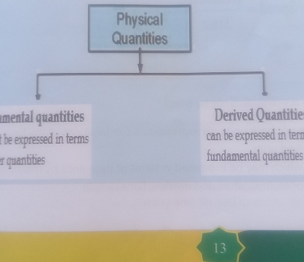 Physical 
Quantities 
mental quantities Derived Quantitie 
t be expressed in terms . can be expressed in terr 
er quantities fundamental quantities 
13