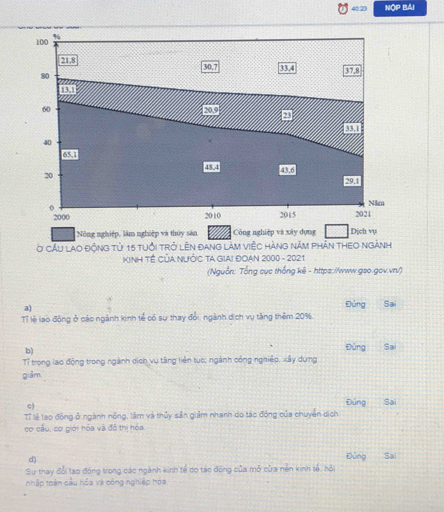 40:23 NộP BAI
Nông nghiệp, lãm nghiệp và thủy sân Công nghiệp và xây dựng Dịch vụ
Ở CầU LAO độNG tử 15 tuổi trở LÊN đANG làM ViệC hàNG năm phần THEO NgànH
KINH TÉ CủA NƯỚC TA GIAI ĐOAN 2000 - 2021
(Nguồn: Tổng cục thống kê - https://www.gso.gov.vn/)
a
Đúng Sai
Tỉ lệ lao động ở các ngành kinh tế có sự thay đổi, ngành dịch vụ tăng thêm 20%.
b) Đúng Sai
Tỉ trong lao động trong ngành dịch vụ tăng liên tục; ngành công nghiệp, xây dựng
giàm
c)
Đúng Sai
Tỉ lệ lao động ở ngành nông, lâm và thủy sản giảm nhanh do tác động của chuyển dịch
cơ cầu, cơ giới hóa và đô thị hóa.
dl) Đúng Saï
Sự thay đổi lao đóng trong các ngành kinh tế do tác động của mở cửa nền kinh tế, hội
nhập toàn cầu hóa và cóng nghiệp hóa