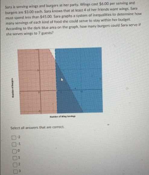Sara is serving wings and burgers at her party. Wings cost $6.00 per serving and
burgers are $3.00 each. Sara knows that at least 4 of her friends want wings. Sara
must spend less than $45.00. Sara graphs a system of inequalities to determine how
many servings of each kind of food she could serve to stay within her budget.
According to the dark blue area on the graph, how many burgers could Sara serve if
she serves wings to 7 guests?
Select all answers that are correct.
2
1
1
2
3
