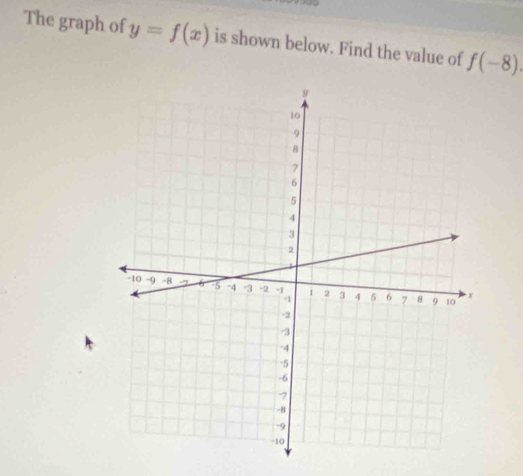 The graph of y=f(x) is shown below. Find the value of f(-8).