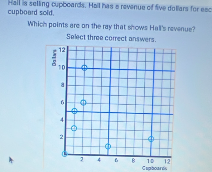 Hall is selling cupboards. Hall has a revenue of five dollars for eac 
cupboard sold. 
Which points are on the ray that shows Hall's revenue? 
Select three 
Cupboards