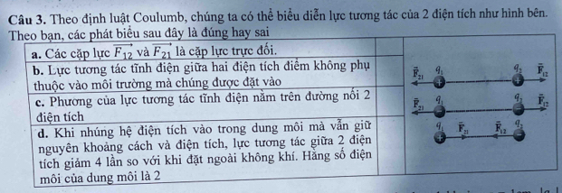 Theo định luật Coulumb, chúng ta có thể biểu diễn lực tương tác của 2 điện tích như hình bên.