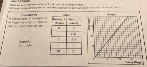 Cool-Down 
Here are four representations of a proportional relationship. 
Circle or show where you can see the constant of proportionality in each representation. 
Description 
A bakery uses 8 tablespoons 
of honey for every 10 cups of 
flour to make bread dough. 

Equation
f=1.25h