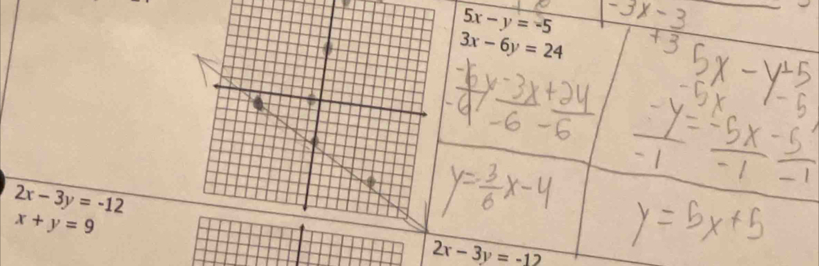 5x-y=-5
3x-6y=24
2x-3y=-12
x+y=9
2x-3y=-12