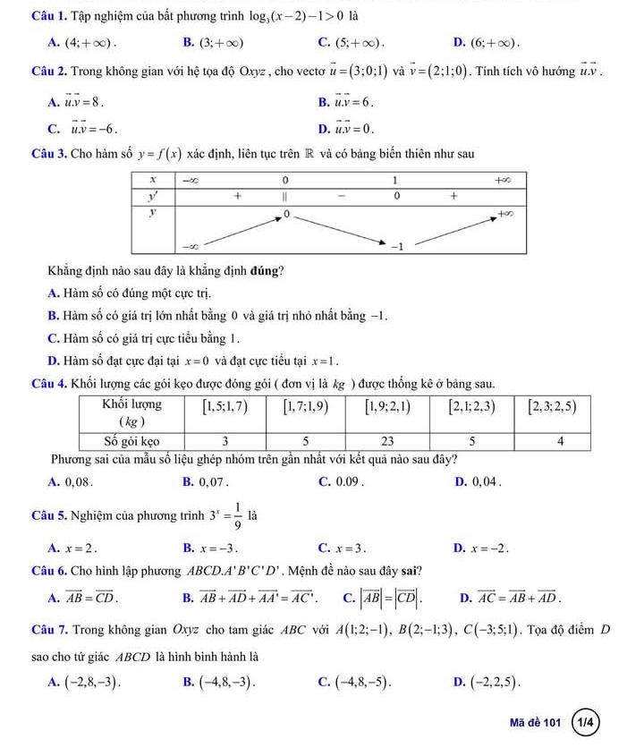 Tập nghiệm của bất phương trình log _3(x-2)-1>0 là
A. (4;+∈fty ). B. (3;+∈fty ) C. (5;+∈fty ). D. (6;+∈fty ).
Câu 2. Trong không gian với hệ tọa độ Oxyz , cho vectơ vector u=(3;0;1) và vector v=(2;1;0). Tính tích vô hướng vector uv.
A. overline uoverline v=8. B. vector u.vector v=6.
C. vector u.overline v=-6. D. vector u.vector v=0.
Câu 3. Cho hàm số y=f(x) xác định, liên tục trên R và có bảng biến thiên như sau
Khẳng định nào sau đây là khẳng định đúng?
A. Hàm số có đúng một cực trị.
B. Hàm số có giá trị lớn nhất bằng 0 và giá trị nhỏ nhất bằng −1.
C. Hàm số có giá trị cực tiểu bằng 1.
D. Hàm số đạt cực đại tại x=0 và đạt cực tiểu tại x=1.
Câu 4. Khối lượng các gói kẹo được đóng gói ( đơn vị là kg ) được thống kê ở bảng sau.
Phương sai của mẫu số liệu ghép nhóm trên gần nhất với kết quả nào sau đây?
A. 0, 08 . B. 0, 07 . C. 0.09 . D. 0, 04 .
Câu 5. Nghiệm của phương trình 3^x= 1/9 la
A. x=2. B. x=-3. C. x=3. D. x=-2.
Câu 6. Cho hình lập phương ABC O.A'B'C'D'. Mệnh đề nào sau đây sai?
A. overline AB=overline CD. B. overline AB+overline AD+overline AA'=overline AC. C. |vector AB|=|vector CD|. D. vector AC=vector AB+vector AD.
Câu 7. Trong không gian Oxyz cho tam giác ABC với A(1;2;-1),B(2;-1;3),C(-3;5;1). Tọa độ điểm D
sao cho tứ giác ABCD là hình bình hành là
A. (-2,8,-3). B. (-4,8,-3). C. (-4,8,-5). D. (-2,2,5).
Mã đề 101 (1/4