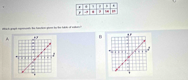 Which graph represents the function given by the table of values? 
A 
B