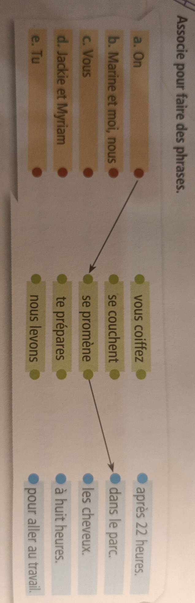 Associe pour faire des phrases. 
a. On vous coiffez après 22 heures. 
b. Marine et moi, nous se couchent dans le parc. 
c. Vous se promène les cheveux. 
d. Jackie et Myriam te prépares à huit heures. 
e. Tu nous levons pour aller au travail.