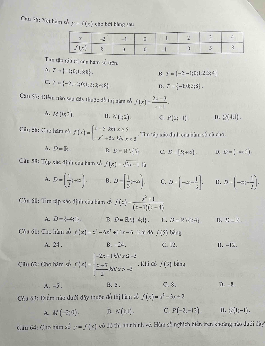 Xét hàm số y=f(x) cho bởi bảng sau
Tìm tập giá trị của hàm số trên.
A. T= -1;0;1;3;8 .
B. T= -2;-1;0;1;2;3;4 .
C. T= -2;-1;0;1;2;3;4;8 .
D. T= -1;0;3;8 .
Câu 57: Điểm nào sau đây thuộc đồ thị hàm số f(x)= (2x-3)/x+1 .
A. M(0;3). B. N(1;2). C. P(2;-1). D. Q(4;1).
Câu 58: Cho hàm số f(x)=beginarrayl x-5khix≥ 5 -x^2+5xkhix<5endarray.. Tìm tập xác định của hàm số đã cho.
A. D=R. B. D=R/ 5 . C. D=[5;+∈fty ). D. D=(-∈fty ;5).
Câu 59: Tập xác định của hàm số f(x)=sqrt(3x-1)|a
A. D=( 1/3 ;+∈fty ). B. D=[ 1/3 ;+∈fty ). C. D=(-∈fty ;- 1/3 ]. D. D=(-∈fty ;- 1/3 ).
Câu 60: Tìm tập xác định của hàm số f(x)= (x^2+1)/(x-1)(x+4) 
A. D= -4;1 . B. D=R/ -4;1 . C. D=R| 1;4 . D. D=R.
Câu 61: Cho hàm số f(x)=x^3-6x^2+11x-6. Khi đó f(5) bằng
A. 24 . B. -24. C. 12. D. -12 .
Câu 62: Cho hàm số f(x)=beginarrayl -2x+1khix≤ -3  (x+7)/2 khix>-3endarray.. Khi đó f(3) bằng
A. -5 . B. 5 . C. 8 . D. -8 .
Câu 63: Điểm nào dưới đây thuộc đồ thị hàm số f(x)=x^3-3x+2
A. M(-2;0). B. N(1;1). C. P(-2;-12). D. Q(1;-1).
Câu 64: Cho hàm số y=f(x) có đồ thị như hình vẽ. Hàm số nghịch biến trên khoảng nào dưới đây