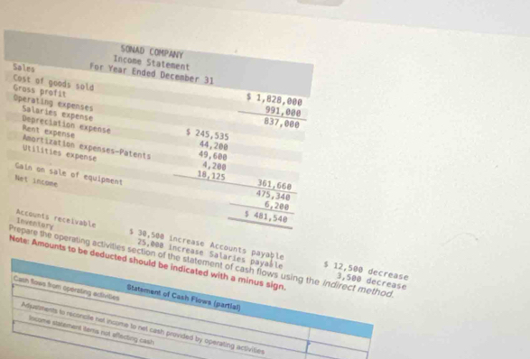 crease Accounts payable $ 12,500 decrease
25,000 increase Salaries payaèle
ting activities section of the statement of cash flows using the indirect method 3,500 decrease
te: Amounts to be deducted should be indicated with a minus sign
Cash flows from opersting activities
Statement of Cash Flows (partial)
Adjuements to reconcle net income to net cash provided by operating activilies
lncome statement items not aflecting cash