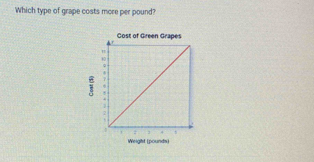 Which type of grape costs more per pound? 
Cost of Green Grapes 
Weight (pounds)