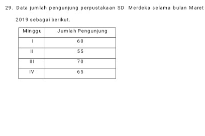 Data jumlah pengunjung perpustakaan SD Merdeka selama bulan Maret
2019 sebagai berikut.