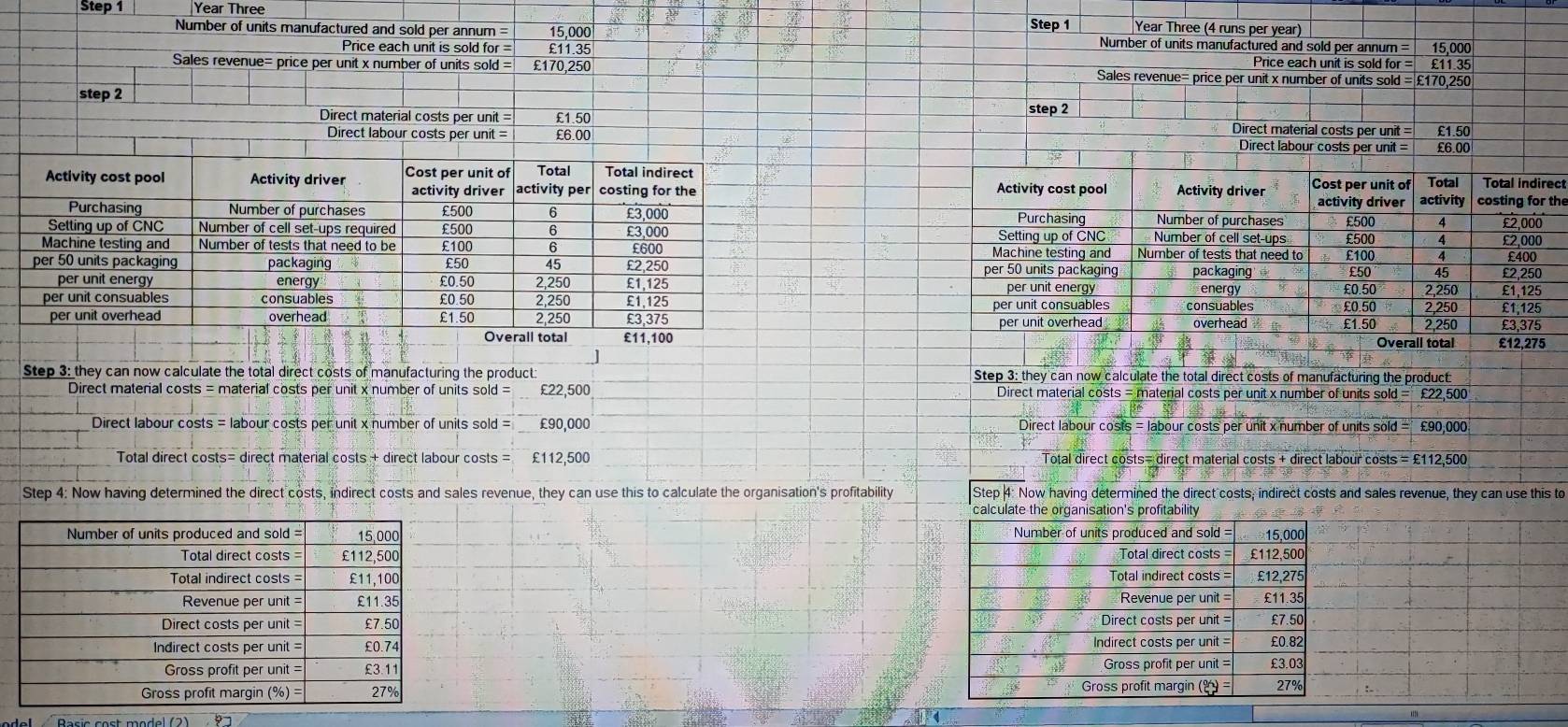 Year Three Year Three (4 runs per year)
Step 1
Number of units manufactured and sold per annum = 15,000
Price each unit is sold for = £11.35
Sales revenue= price per unit x number of units sold = £170,250
step 2
Direct material costs per unit = £1.50
Direct labour costs per unit = £6.00
Cost per unit of Total Total indirect
Activity cost pool Activity driver activity driver activity
Number of purchases £500 4 costing for the
Purchasing £≥,000
Setting up of CNC Number of cell set-ups £500
Machine testing and Number of tests that need to £100 £2,000 £400
per 50 units packaging packaging £50 45 £2,250
per unit energy energy
£0.50 2,250 £1,125
per unit consuables consuables £0.50 2.250 £1,125
per unit overhead overhead £1.50 2,250 £3,375
Overall total £12,275
total direct costs of manufacturing the product: Step 3: they can now calculate the total direct costs of manufacturing the product:
Direct material costs = material costs per unit x number of units sold = £22,500 Direct material costs = material costs per unit x number of units sold = £22,500
Direct labour costs = labour costs per unit x number of units sold = £90,000 Direct labour costs = labour costs per unit x number of units sold = £90,000
Total direct costs= direct material costs + direct labour costs = £112,500 Total direct costs= direct material costs + direct labour costs = £112,500
Step 4: Now having determined the direct costs, indirect costs and sales revenue, they can use this to calculate the organisation's profitability Step 4: Now having determined the direct costs, indirect costs and sales revenue, they can use this to
calculate the organisation's profitability
Number of units produced and sold = 15,000
Total direct costs £112,500
Total indirect costs = £12,275
Revenue per unit = £11.35
Direct costs per unit = £7.50
Indirect costs per unit = £0.82
Gross profit per unit = £3.03
Gross profit margin (2)
27%