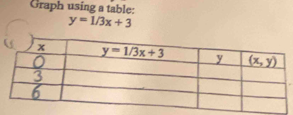 Graph using a table:
y=1/3x+3