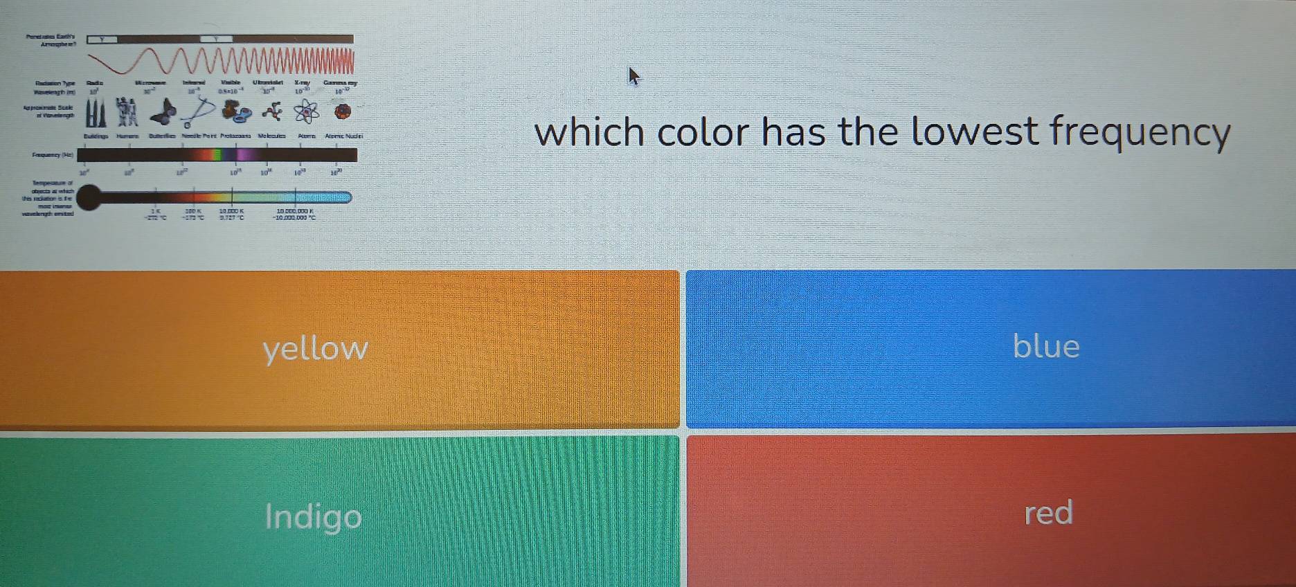 which color has the lowest frequency
yellow blue
Indigo red