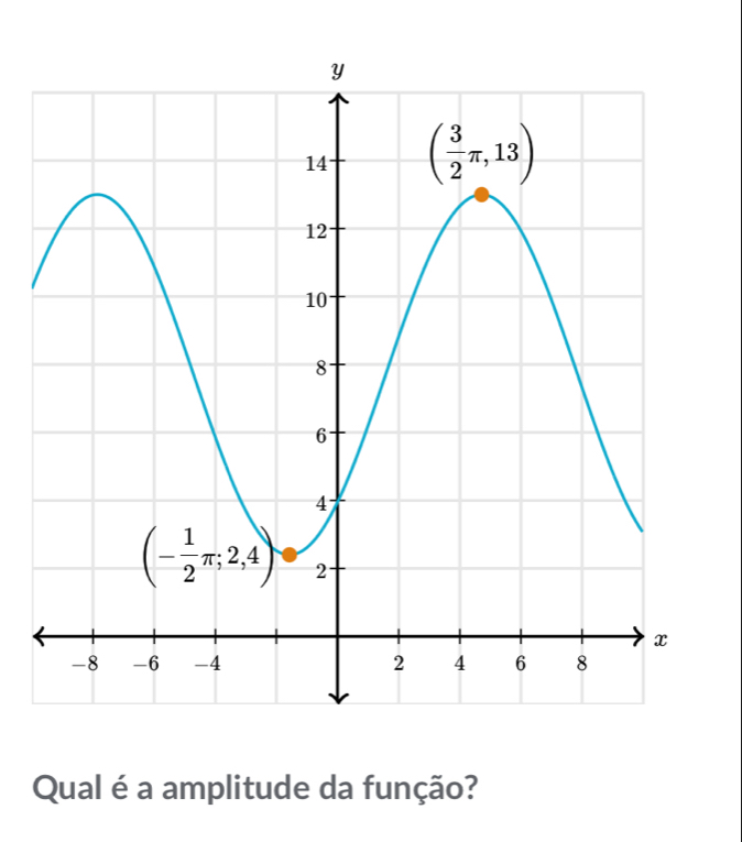 Qual é a amplitude da função?