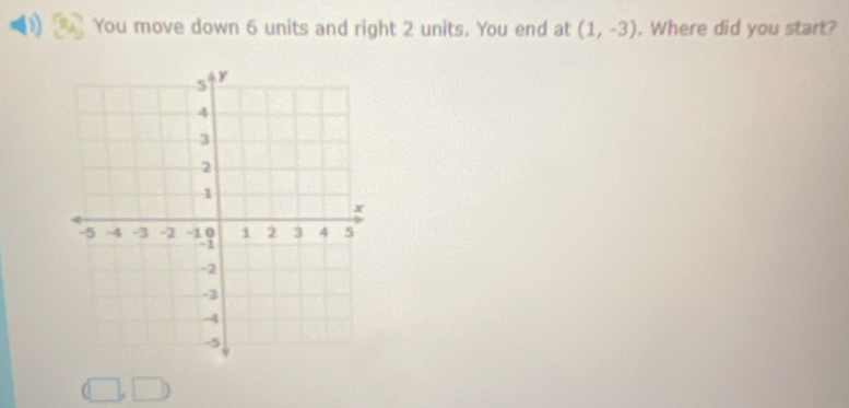 You move down 6 units and right 2 units. You end at (1,-3). Where did you start?