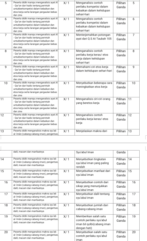 Peserta didik mampu menganalisis ayat Al X/ 1 Menganalisis contoh Pilihan 5
- Qur'an dan hadis tentang perintah perilaku kompetisi dalam Ganda
6
7
8
9
10
11
12
13
14
15
1
1
1
1
2
dalil, macam dan manfaatnya Ganda 
iman