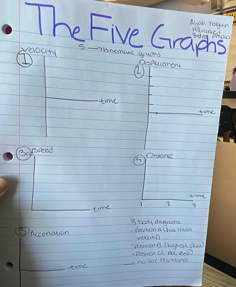 Aljan nolguin 
The Five Graphs 
BrdeanBRod 
velocity 
5. hinemanc graphs 
① 
Oisplacement 
() 
time 
time 
Broneed 
Distance 
time 
1 
time 2 3
3 body diagrams 
⑤Acceriation 
- Position A Chas intial 
velacit(n 
- position B (highest fan) 
- Position Cl Not ReD 
_no air resistance 
_time