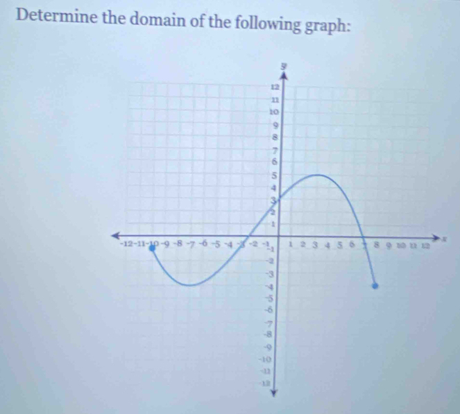 Determine the domain of the following graph:
N