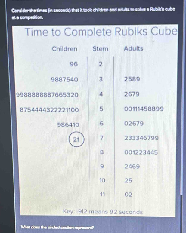 Consider the times (in seconds) that it took children and adults to solve a Rubik's cube 
at a competition. 
Time to Complete Rubiks Cube 
Children Stem Adults
96 2
9887540 3 2589
9988888887665320 4 2679
8754444322221100 5 00111458899
986410 6 02679
21 7 233346799
8 001223445
9 2469
10 25
11 02
Key: 1912 means 92 seconds
What does the circled section represent?