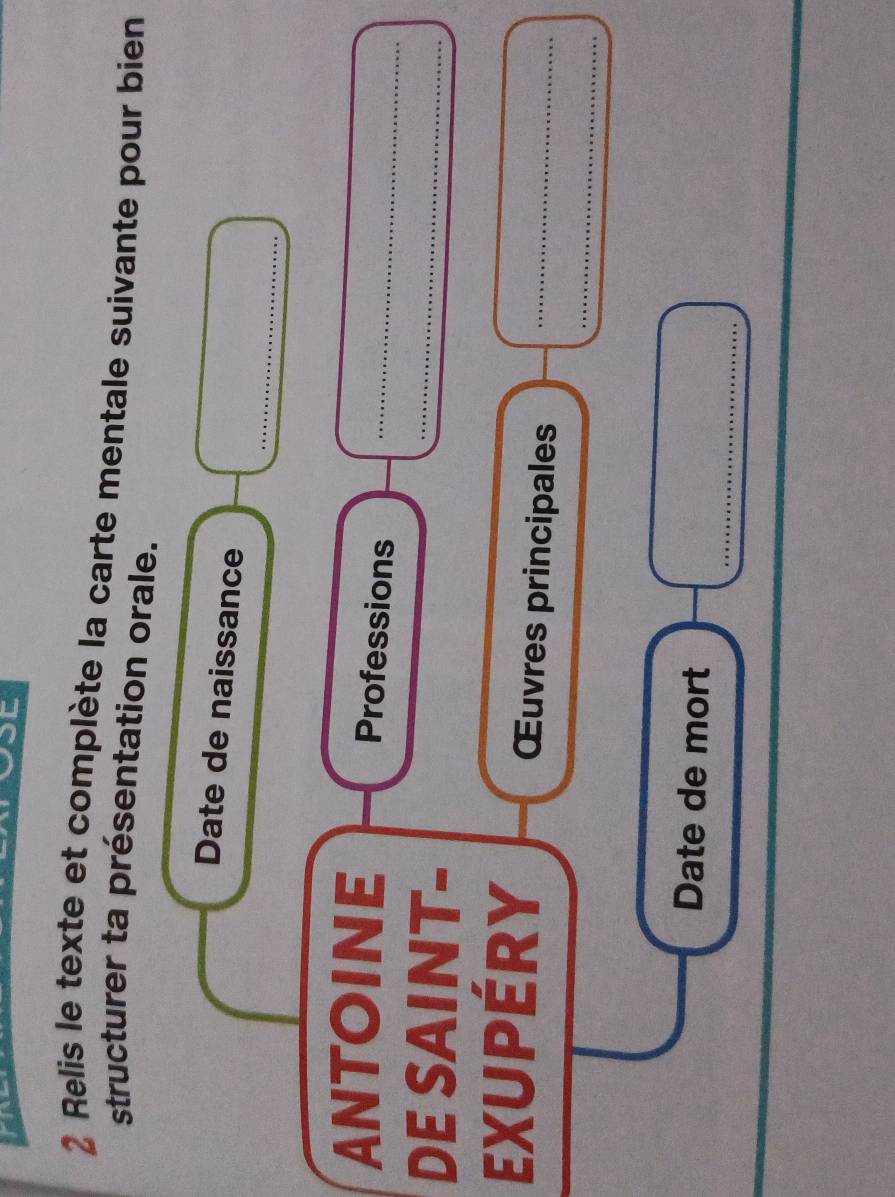 Relis le texte et complète la carte mentale suivante pour bien 
structurer ta présentation orale. 
Date de naissance 
_ 
ANTOINE 
Professions_ 
_ 
DE SAINT- 
_ 
Exupéry 
Œuvres principales_ 
_ 
_ 
Date de mort