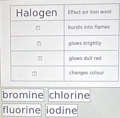 bromine chlorine
fluorine iodine