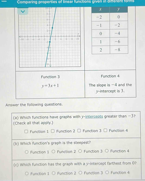 Comparing properties of linear functions given in different forms


Function 3 Function 4
y=3x+1 The slope is -4 and the
y-intercept is 3.
Answer the following questions.
(a) Which functions have graphs with y-intercepts greater than −3?
(Check all that apply.)
Function 1 Function 2 Function 3 Function 4
(b) Which function's graph is the steepest?
Function 1 Function 2 Function 3 Function 4
(c) Which function has the graph with a y-intercept farthest from (?
Function 1 Function 2 Function 3 Function 4