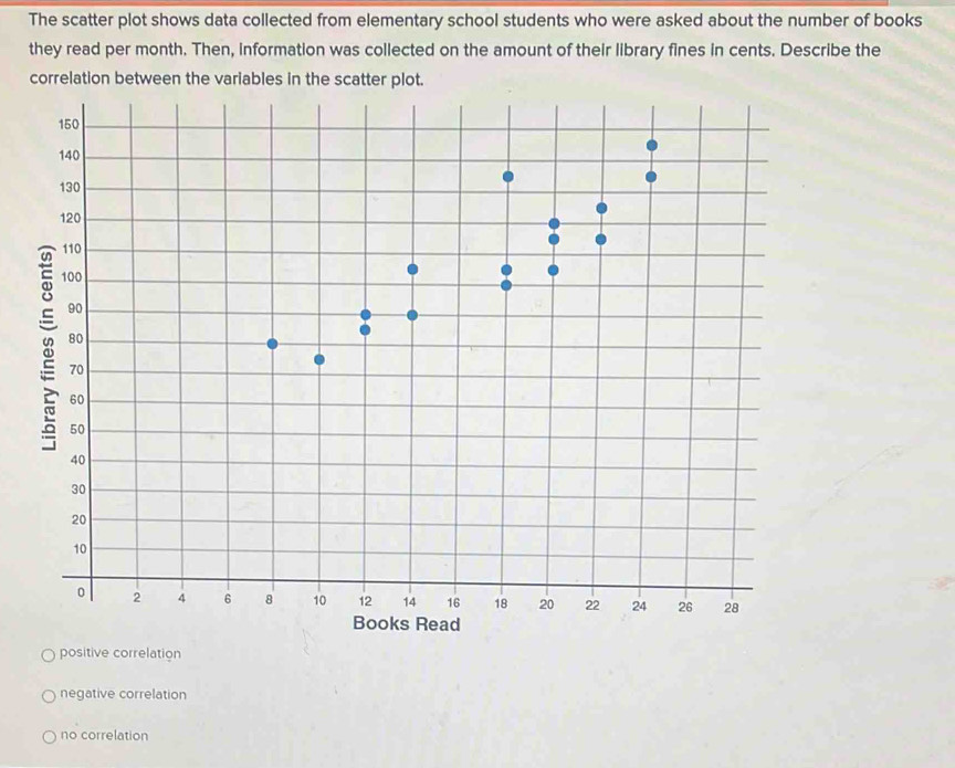 Solved: The scatter plot shows data collected from elementary school ...