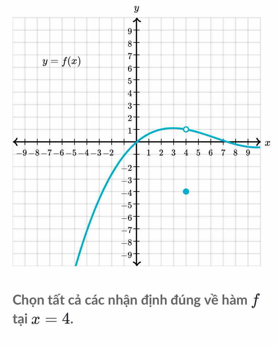 Chọn tất cả các nhận định đúng về hàm f
taix=4.