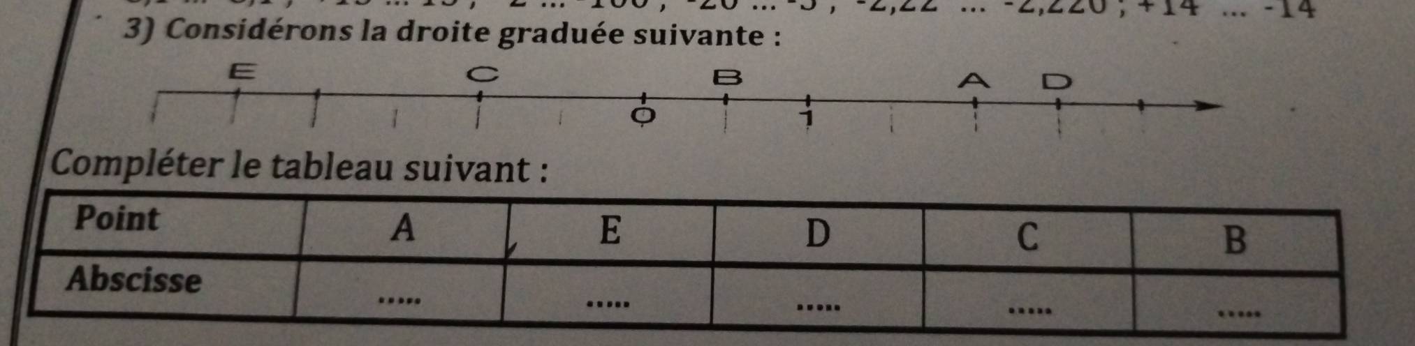 -∠, ∠20 , +14... -14
3) Considérons la droite graduée suivante : 
Compléter le tableau suivant : 
Point 
A 
E 
D 
C 
B 
Abscisse ___…... 
…. ..... .... 
…..