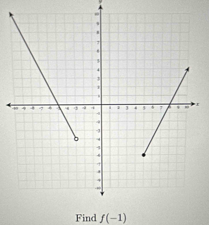 9
x
Find f(-1)