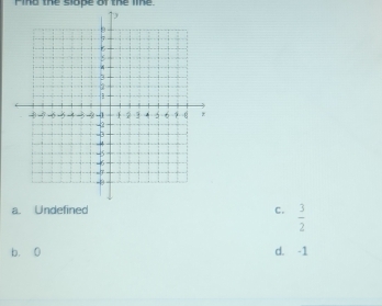 Find the slobe of the line.
c.  3/2 
b. 0 d. -1