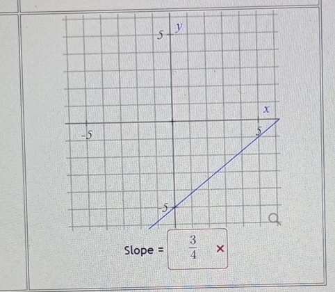 Slope =  3/4 *