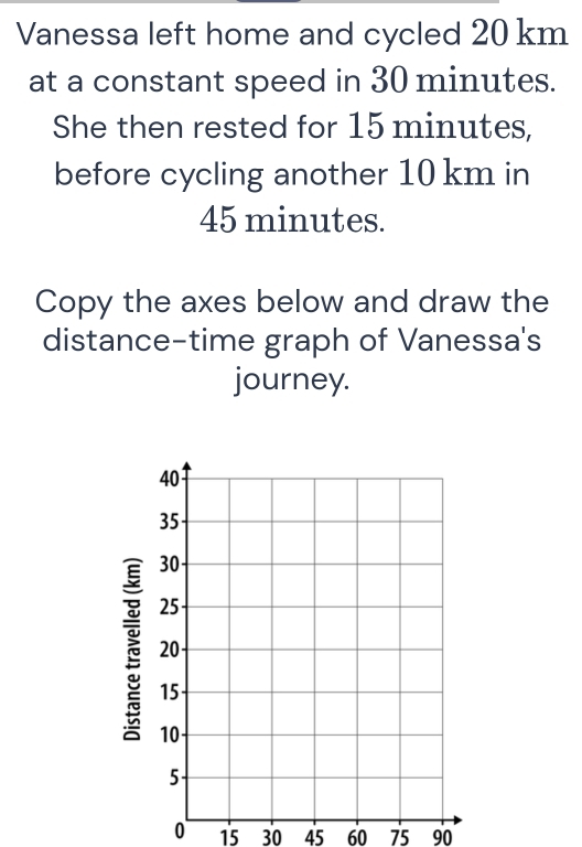 Vanessa left home and cycled 20 km
at a constant speed in 30 minutes. 
She then rested for 15 minutes, 
before cycling another 10 km in
45 minutes. 
Copy the axes below and draw the 
distance-time graph of Vanessa's 
journey.
0 15 30 45 60 75 90