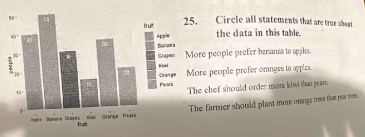 Circle all statements that are true about
the data in this table.
ore people prefer bananas to apples.
ore people prefer oranges to apples.
he chef should order more kiwi than pears.
he farmer should plant more orange trees than pear trees.