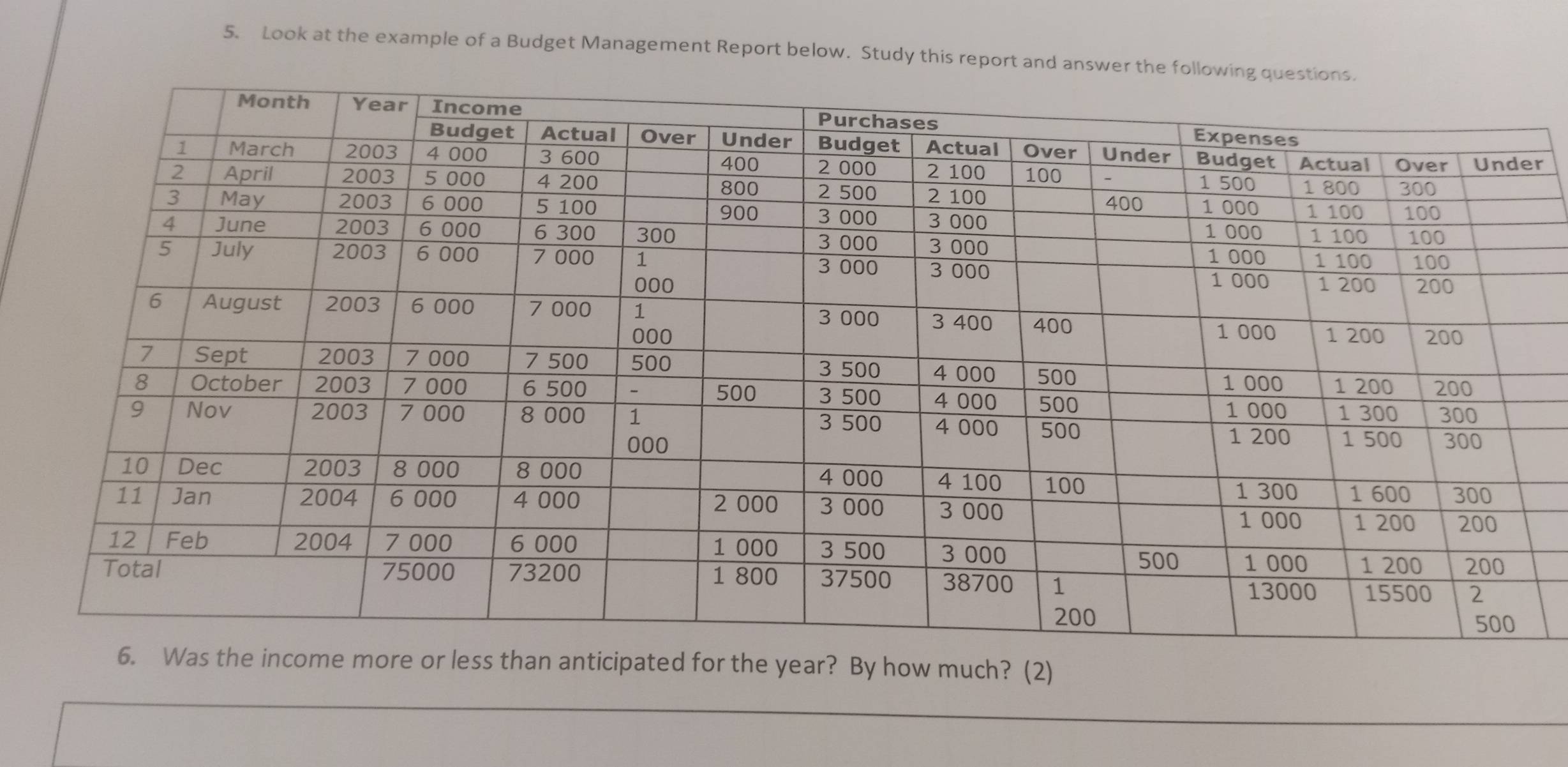 Look at the example of a Budget Management Report below. Study this report and answer th 
r 
ore or less than anticipated for the year? By how much? (2)