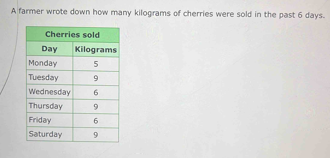 A farmer wrote down how many kilograms of cherries were sold in the past 6 days.