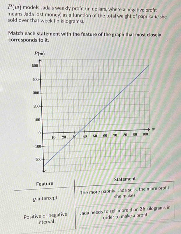 P(w) models Jada's weekly proft (in dollars, where a negative proft
means Jada lost money) as a function of the total weight of paprika w she
sold over that week (in kilograms).
Match each statement with the feature of the graph that most closely
corresponds to it.
Feature Statement
The more paprika Jada sells, the more proft
y-intercept she makes.
Positive or negative Jada needs to sell more than 35 kilograms in
interval order to make a proft.