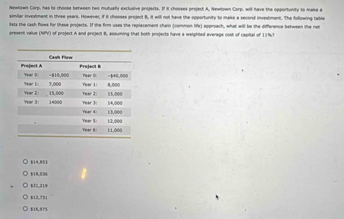 Newtown Corp. has to choose between two mutually exclusive projects. If it chooses project A, Newtown Corp. will have the opportunity to make a
similar investment in three years. However, if it chooses project B, it will not have the opportunity to make a second investment. The following table
lists the cash flows for these projects. If the firm uses the replacement chain (common life) approach, what will be the difference between the net
present value (NPV) of project A and project B, assuming that both projects have a weighted average cost of capital of 11%?
$14,853
$18,036
$21,219
$12,731
$16,975