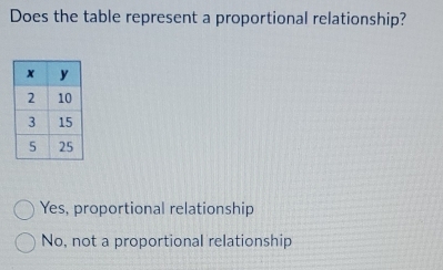 Does the table represent a proportional relationship?
Yes, proportional relationship
No, not a proportional relationship