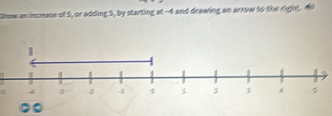 Show an increase of 5, or adding 5, by starting at -4 and drawing an arrow to the right. #